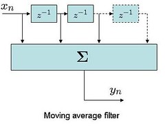 Moving Average filter