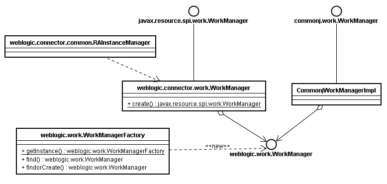 WLS-WorkManager