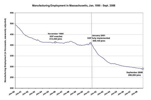 Manufacturing Employment in Massachusetts Chart