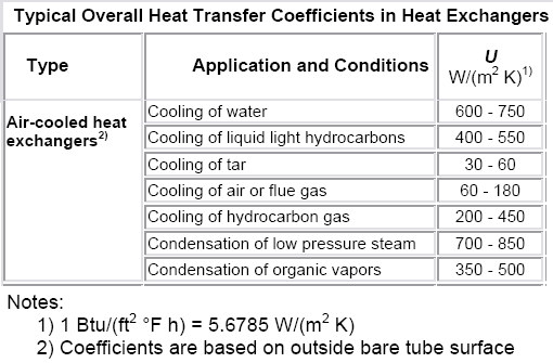 Typical Overall Heat Transfer Coefficients For Heat Exchangers