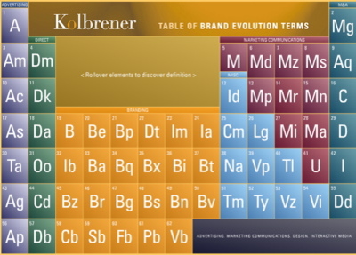 branding periodic table