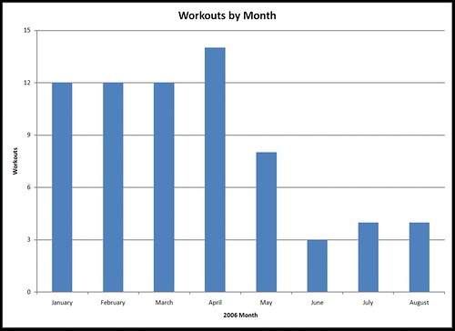 2006 Workouts by Month