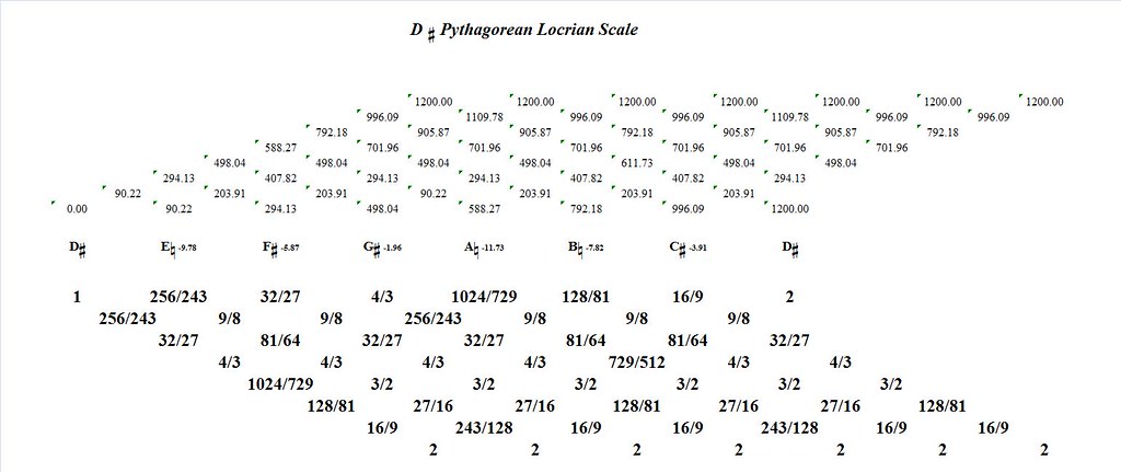 DSharpPythagoreanLocrian-interval-analysis