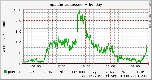 apache_accesses-day