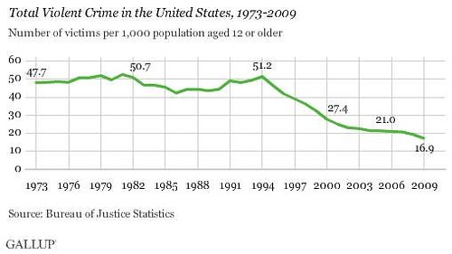 change in frequency of violent crime over time (by: Gallup)
