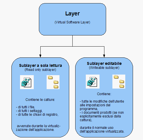 Fig. 1 - SVS - schema di un Layer