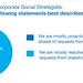 Reactive vs Proactive Programs of Corporate Social Strategist