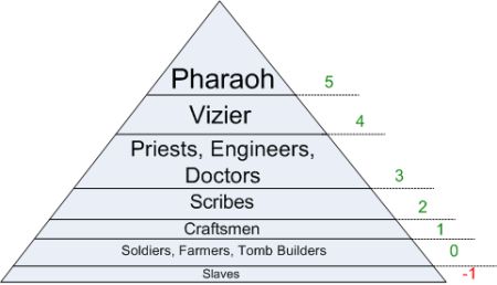 Piramida społeczna w Starożytnym Egipcie