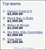 Dog-a-Thon Day One (IBKC makes it move towards the top)
