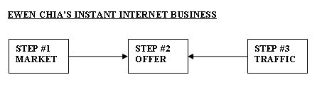 Ewen Chia's Instant Internet Business Model