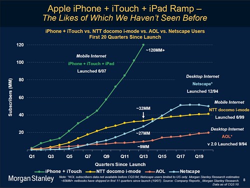 La croissance combinée iPhone+iPad+iTouch comparée à celle d'AOL, de Netscape ou de NTT Docomo i-Mode