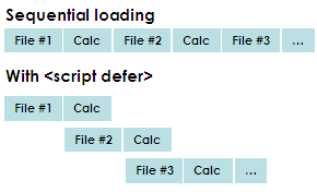 Javascript loading sequence before and after 'defer'