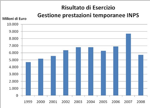 Risultato di Esercizio Gestione prestazioni temporanee INPS - anni 1999-2008