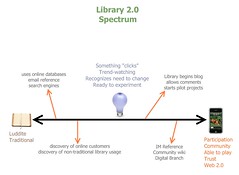 Library 2.0 Spectrum