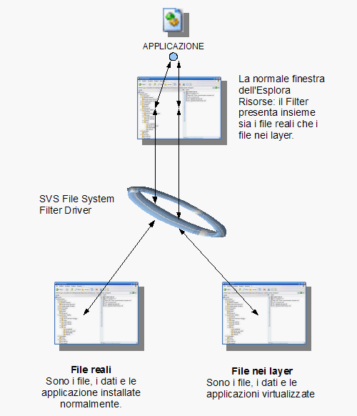 Fig. 1 - schema redirezione input-output tramite SVS File System Filter Driver