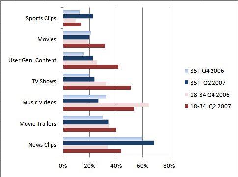 Popular online video content categories