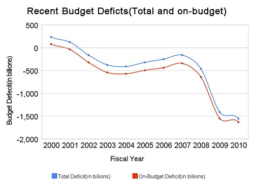recent_budget_deficts(total_and_on-budget)