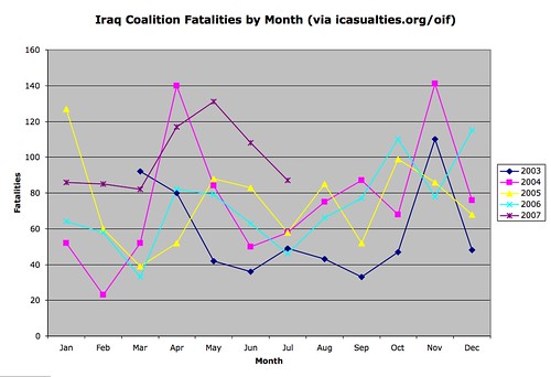 Iraq coalition fatalities by month
