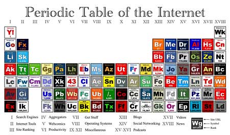 Periodic Table of the Internet