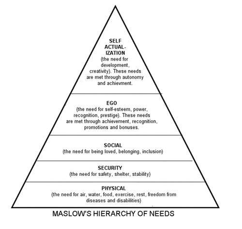 hierarchy of needs. Maslow#39;s Hierarchy Of Needs