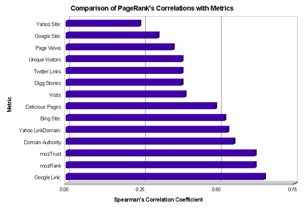 Comparison of PageRank Correlations with Metrics