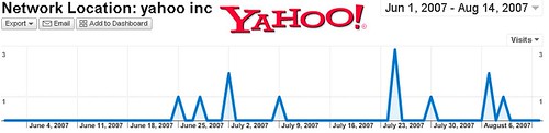 Besuche der Yahoo!ler