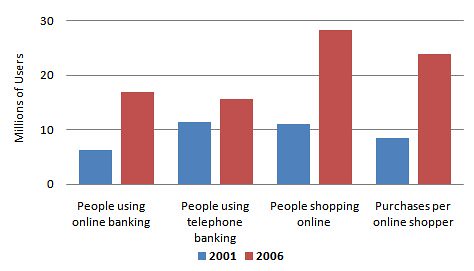 Growth Of Online Banking & Shopping