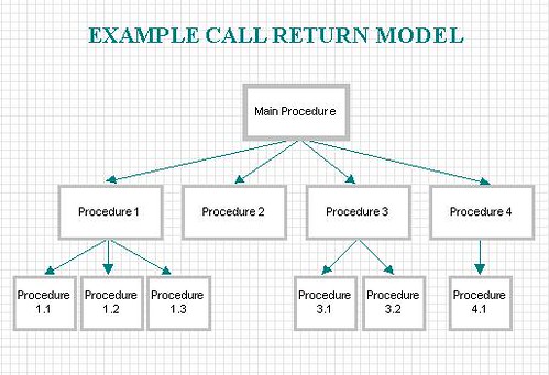 example control call return approaches modelling system