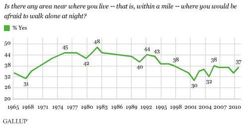 changes in fear of walking alone at night over time (by: Gallup)