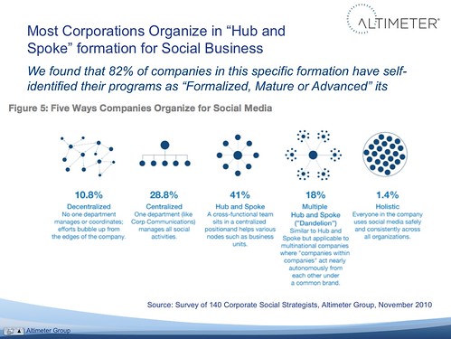 Most Corporations Organize in “Hub and Spoke” formation for Social Business 