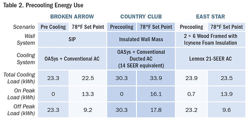 Table 2. Precooling Energy Use