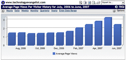 Average Page Views Growth