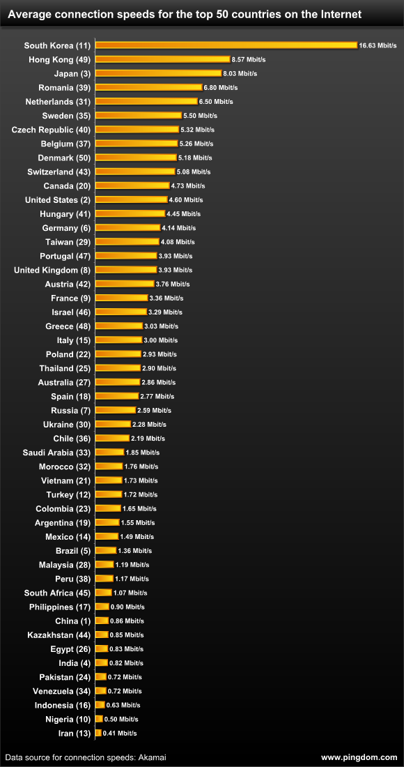 Average Internet connection speeds for 50 countries