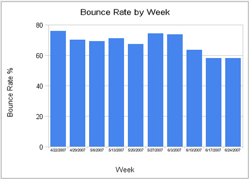 Bounce Rate by Week
