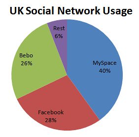 Most Popular Social Networks In The UK