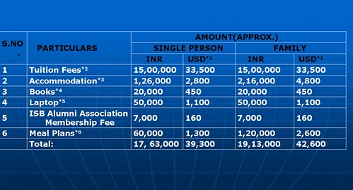 ISB - One Year PGPM - Fee Structure by Eurekhaonline.