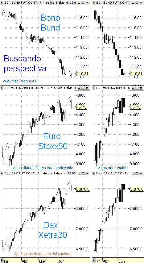 Estrategia Eurex, buscando perspectiva medio plazo, EuroStoxx50, Dax Xetra y Bund