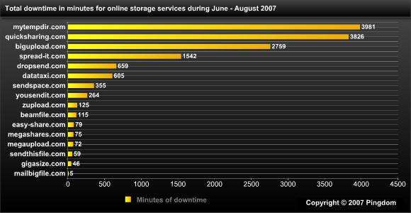 Downtime for 16 online storage services