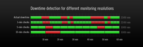 High vs low resolution for uptime monitoring