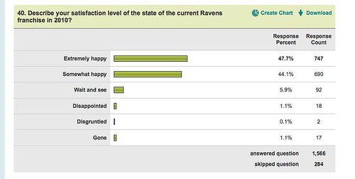 Level of Ravens Satisfaction