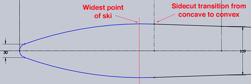 Sidecut Transition Vs. Widest Point Of Ski