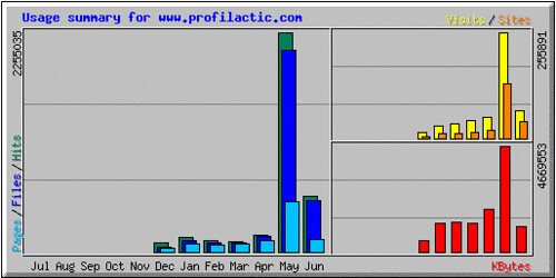 Profilactic May 2007 usage