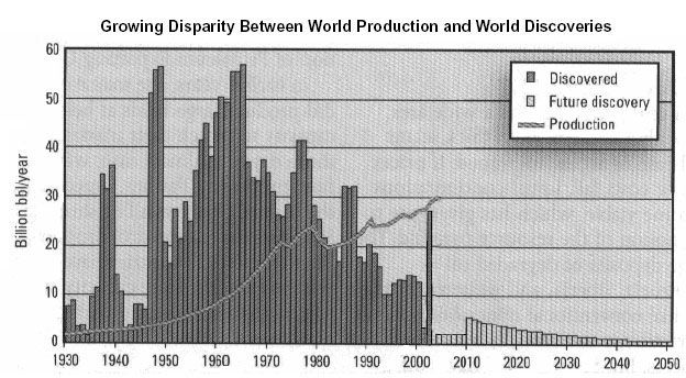 normal world oil discoveries decline