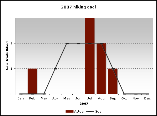 2007 hiking goal