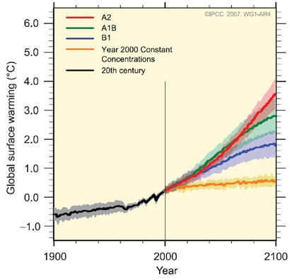 IPCC SRES temp graph