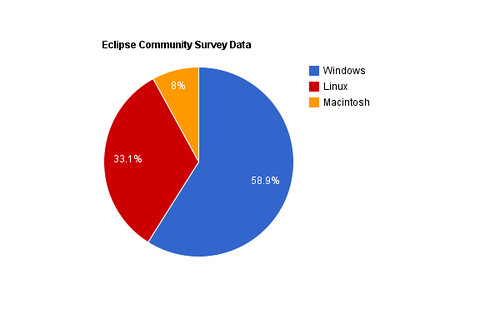 Eclipse-Community-Survey-Data