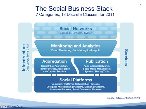 The Social Business Stack: 7 Categories, 18 Discrete Classes, for 2011