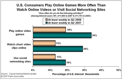 online gaming is more popular than facebook and youtube