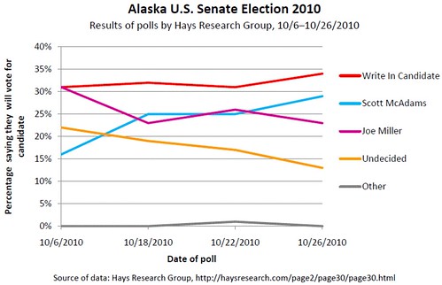 Alaska U.S. Senate Election 2010