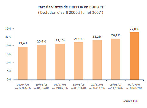 Firefox market share consistently going upward in Europe